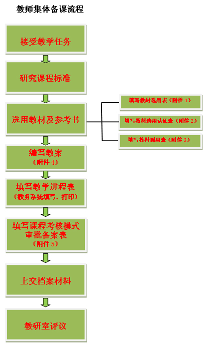 教师集体备课流程