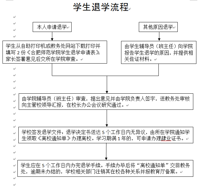 学生退学流程